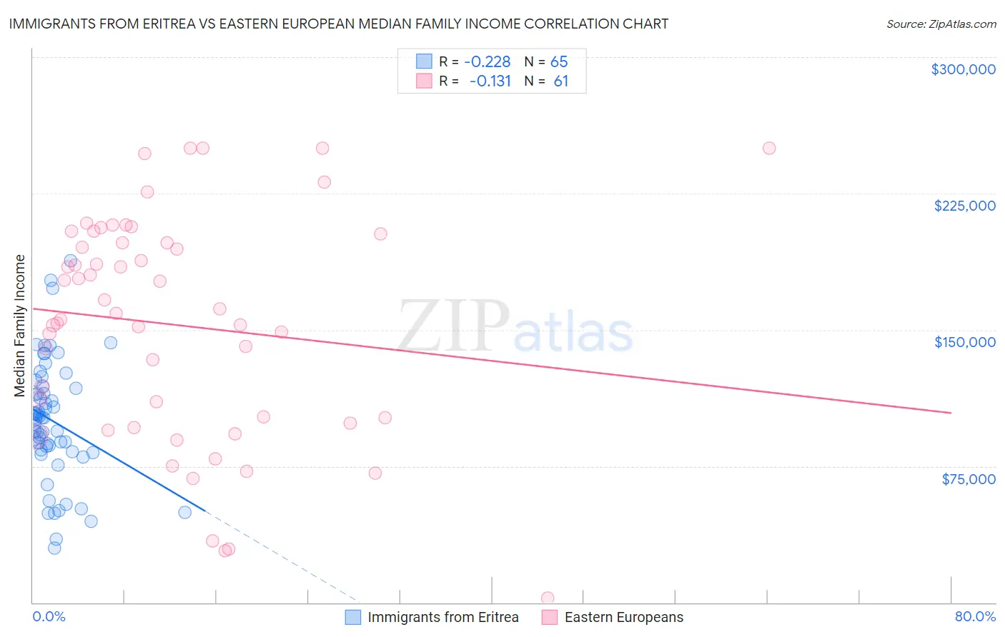 Immigrants from Eritrea vs Eastern European Median Family Income