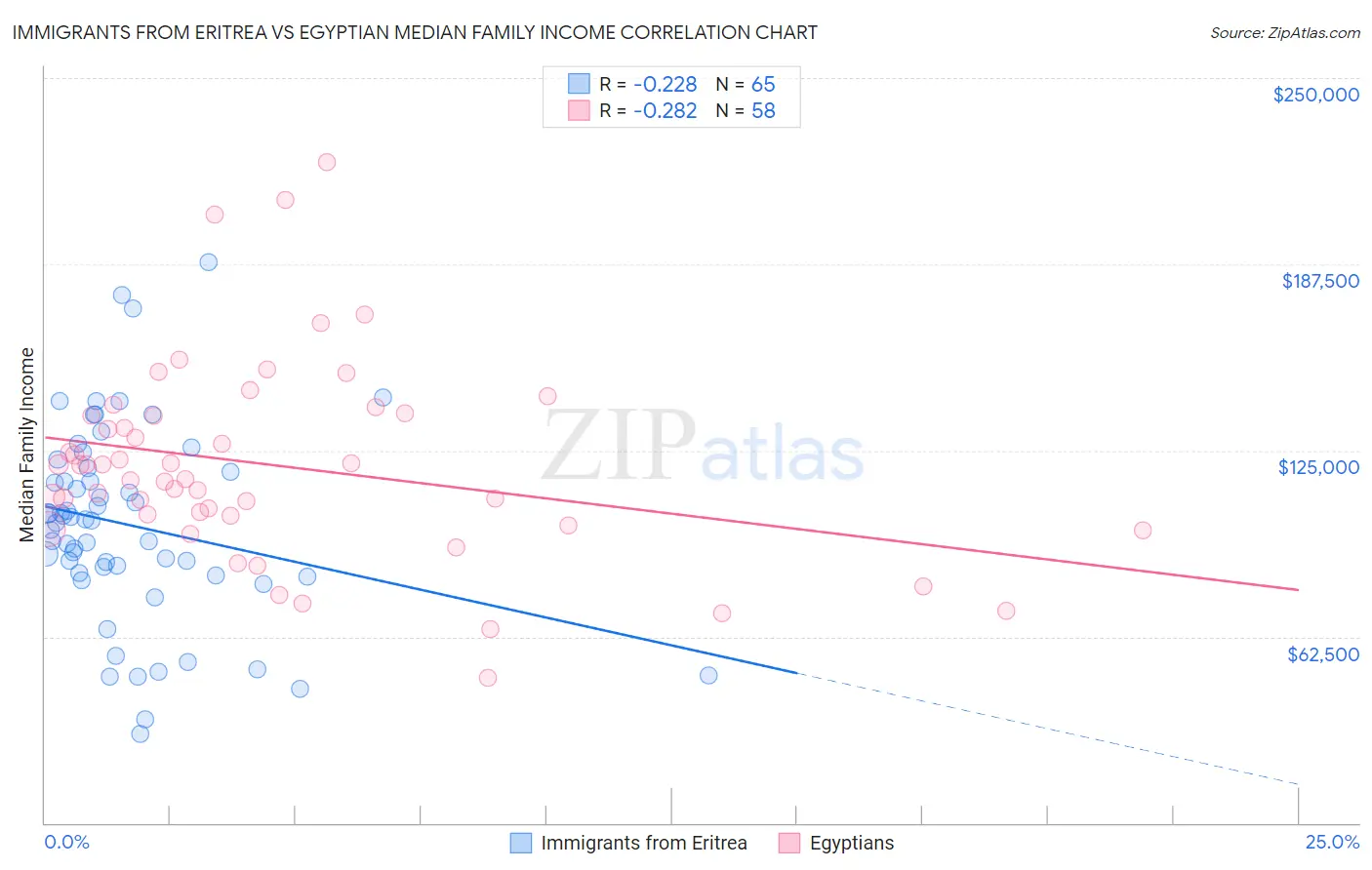 Immigrants from Eritrea vs Egyptian Median Family Income