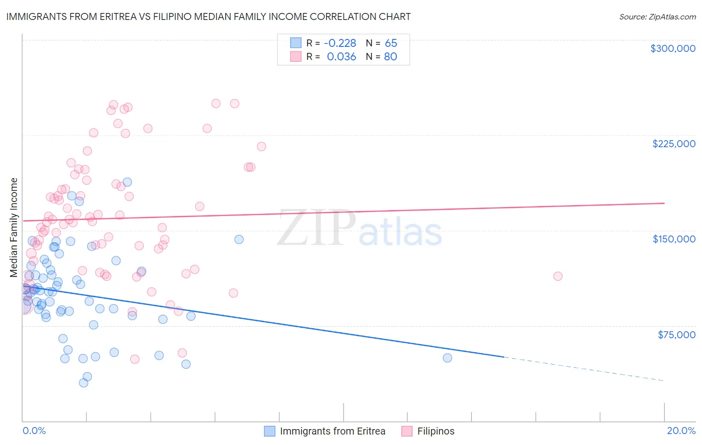 Immigrants from Eritrea vs Filipino Median Family Income