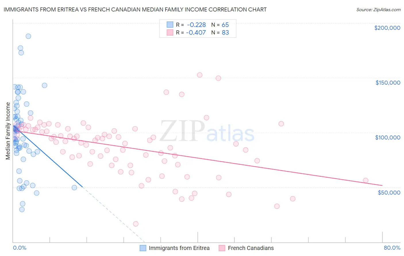 Immigrants from Eritrea vs French Canadian Median Family Income