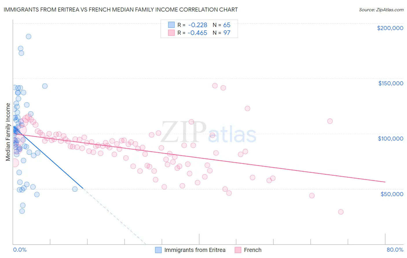 Immigrants from Eritrea vs French Median Family Income