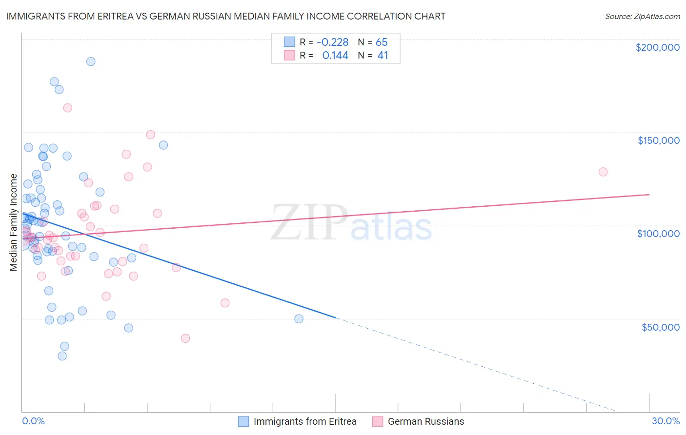 Immigrants from Eritrea vs German Russian Median Family Income