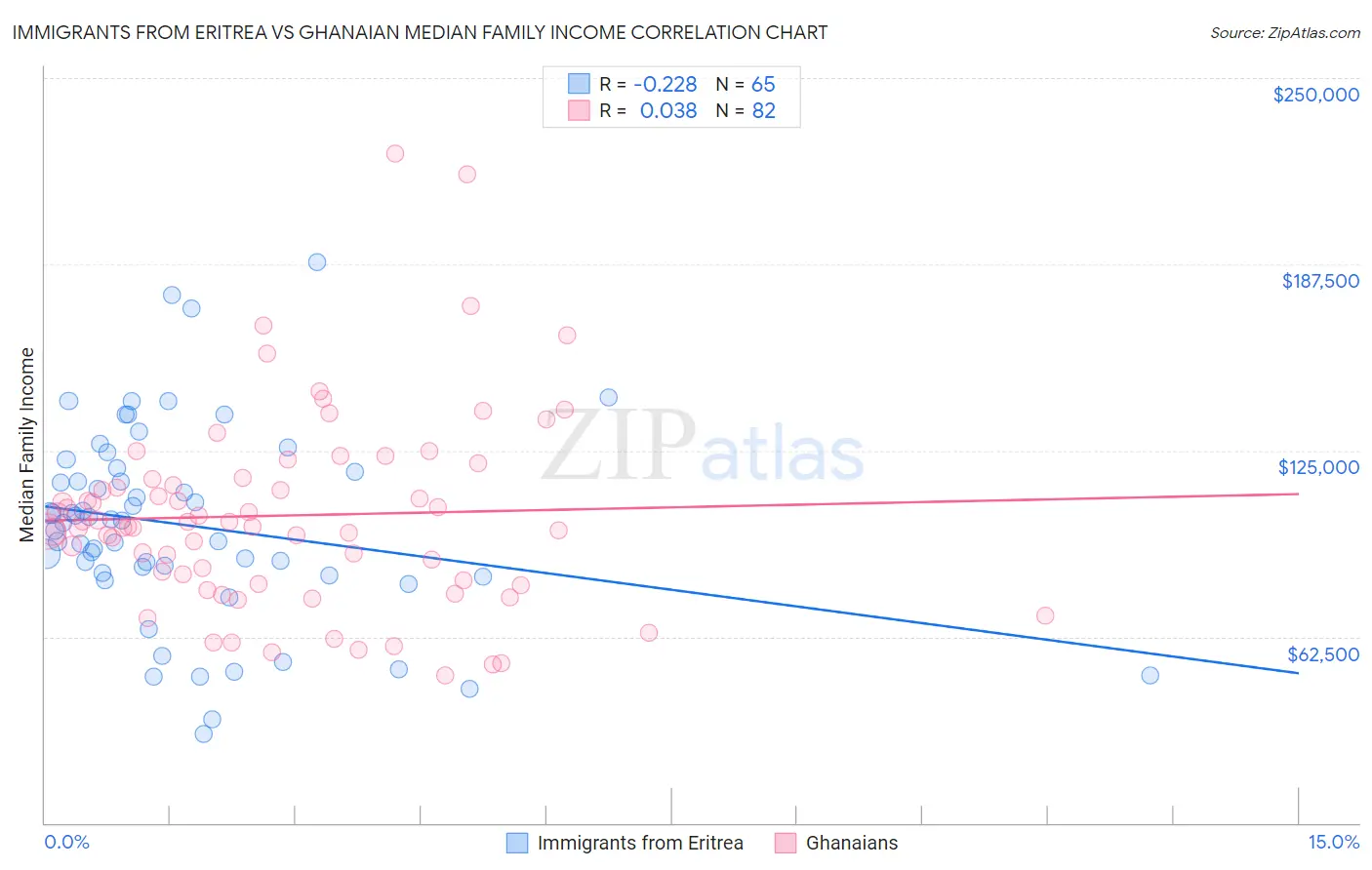 Immigrants from Eritrea vs Ghanaian Median Family Income