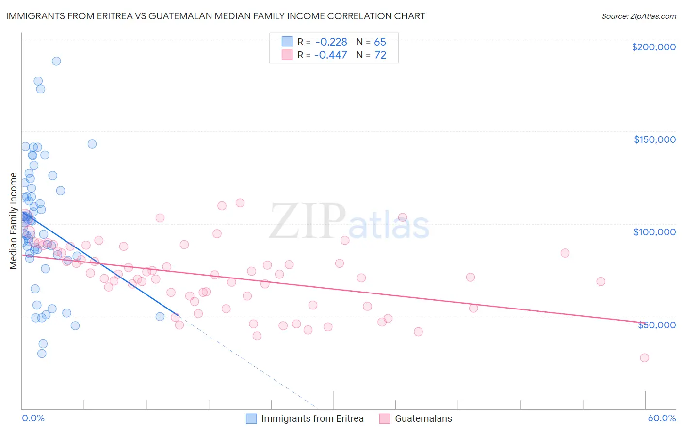 Immigrants from Eritrea vs Guatemalan Median Family Income