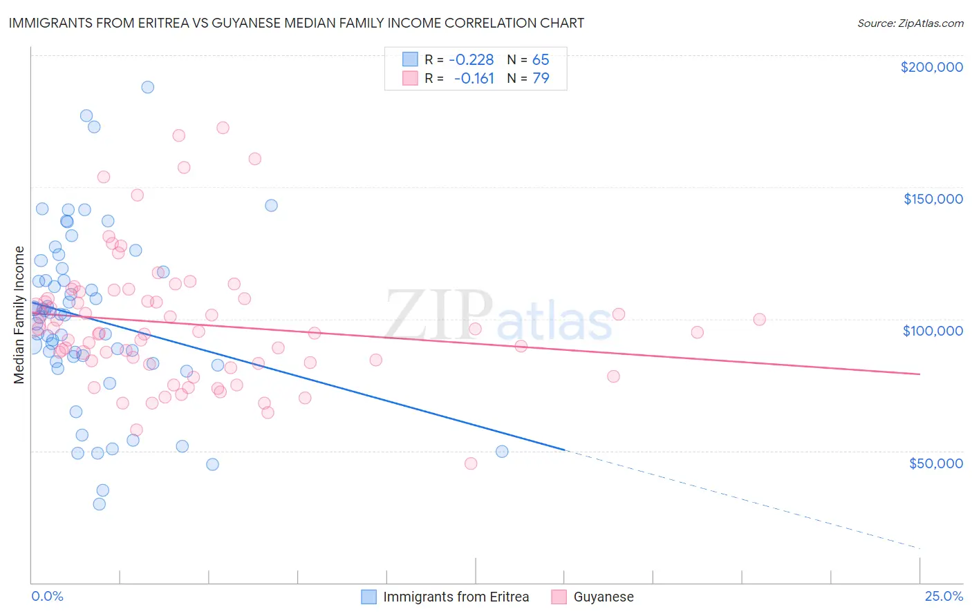 Immigrants from Eritrea vs Guyanese Median Family Income