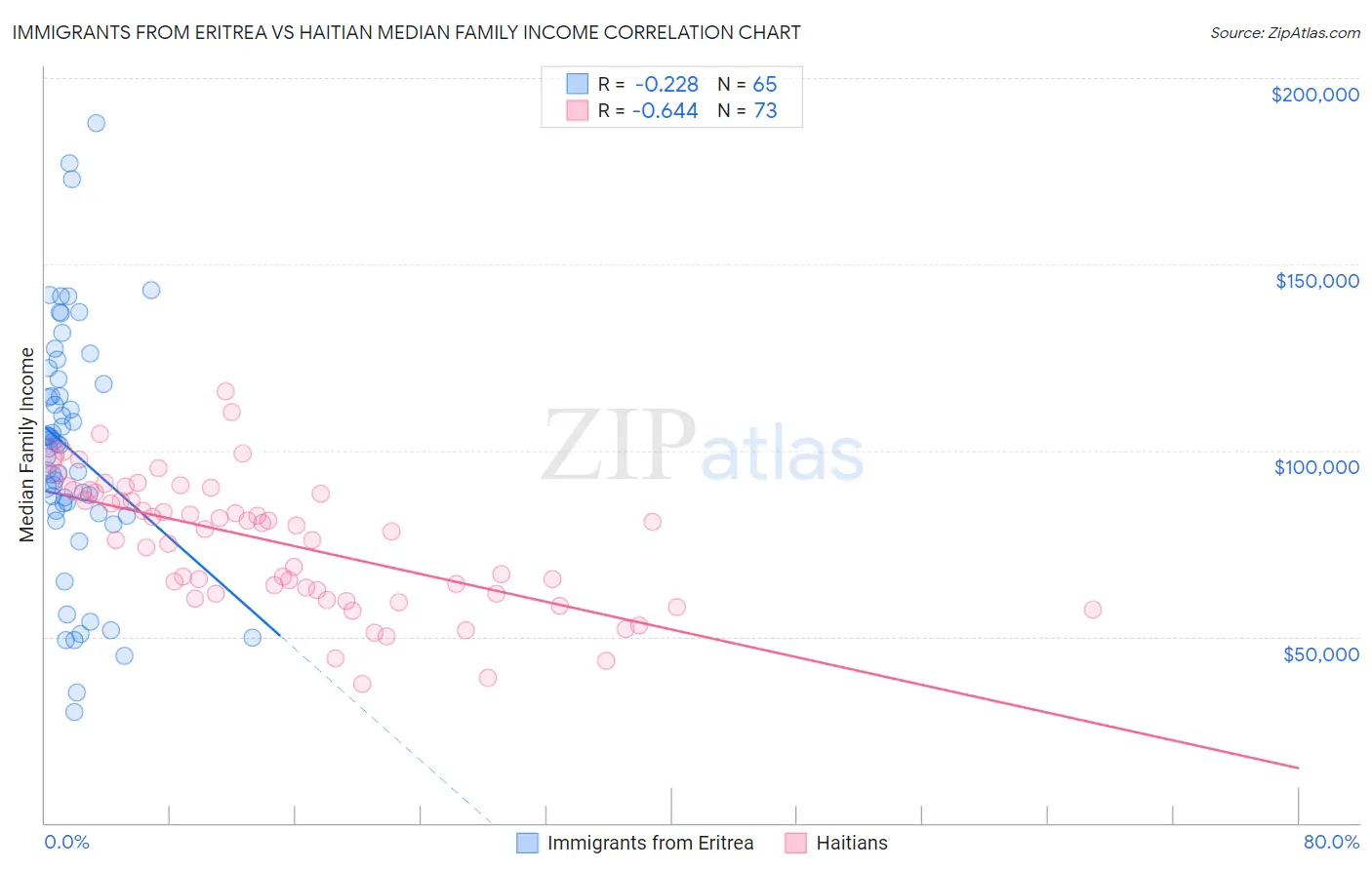 Immigrants from Eritrea vs Haitian Median Family Income