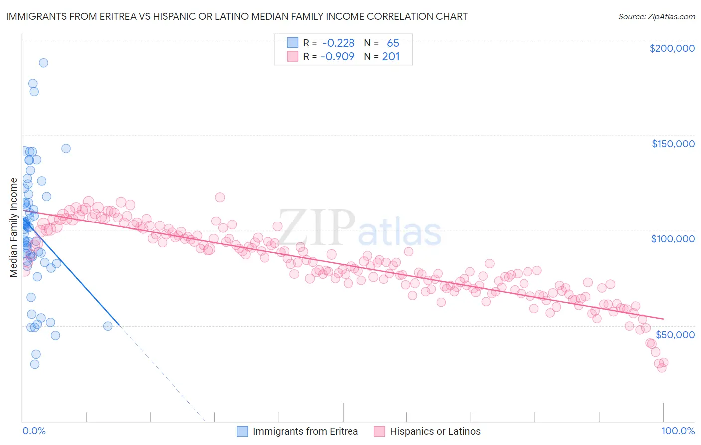 Immigrants from Eritrea vs Hispanic or Latino Median Family Income