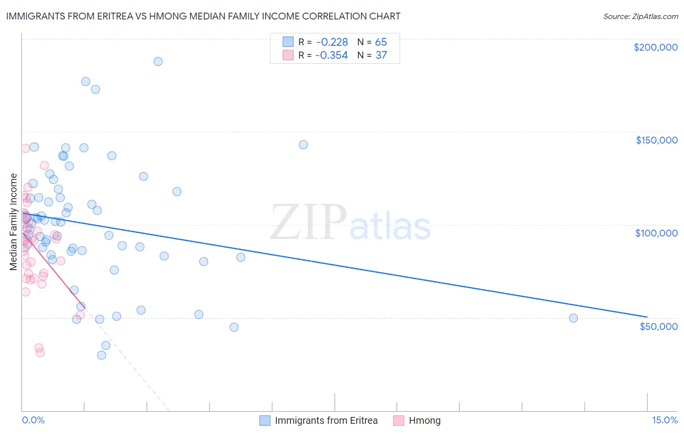 Immigrants from Eritrea vs Hmong Median Family Income