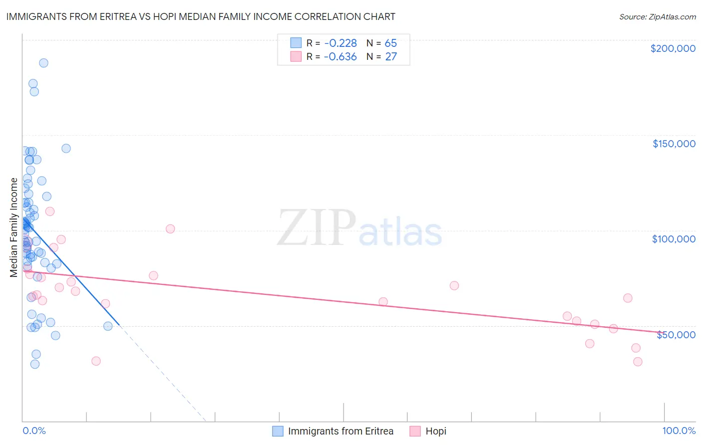 Immigrants from Eritrea vs Hopi Median Family Income