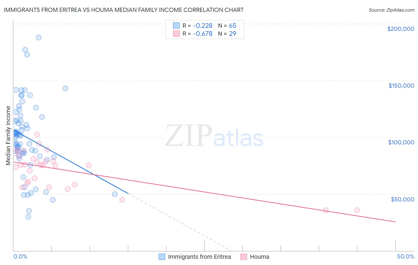 Immigrants from Eritrea vs Houma Median Family Income