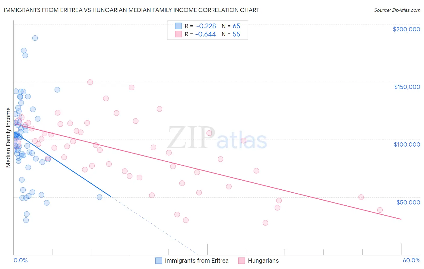 Immigrants from Eritrea vs Hungarian Median Family Income