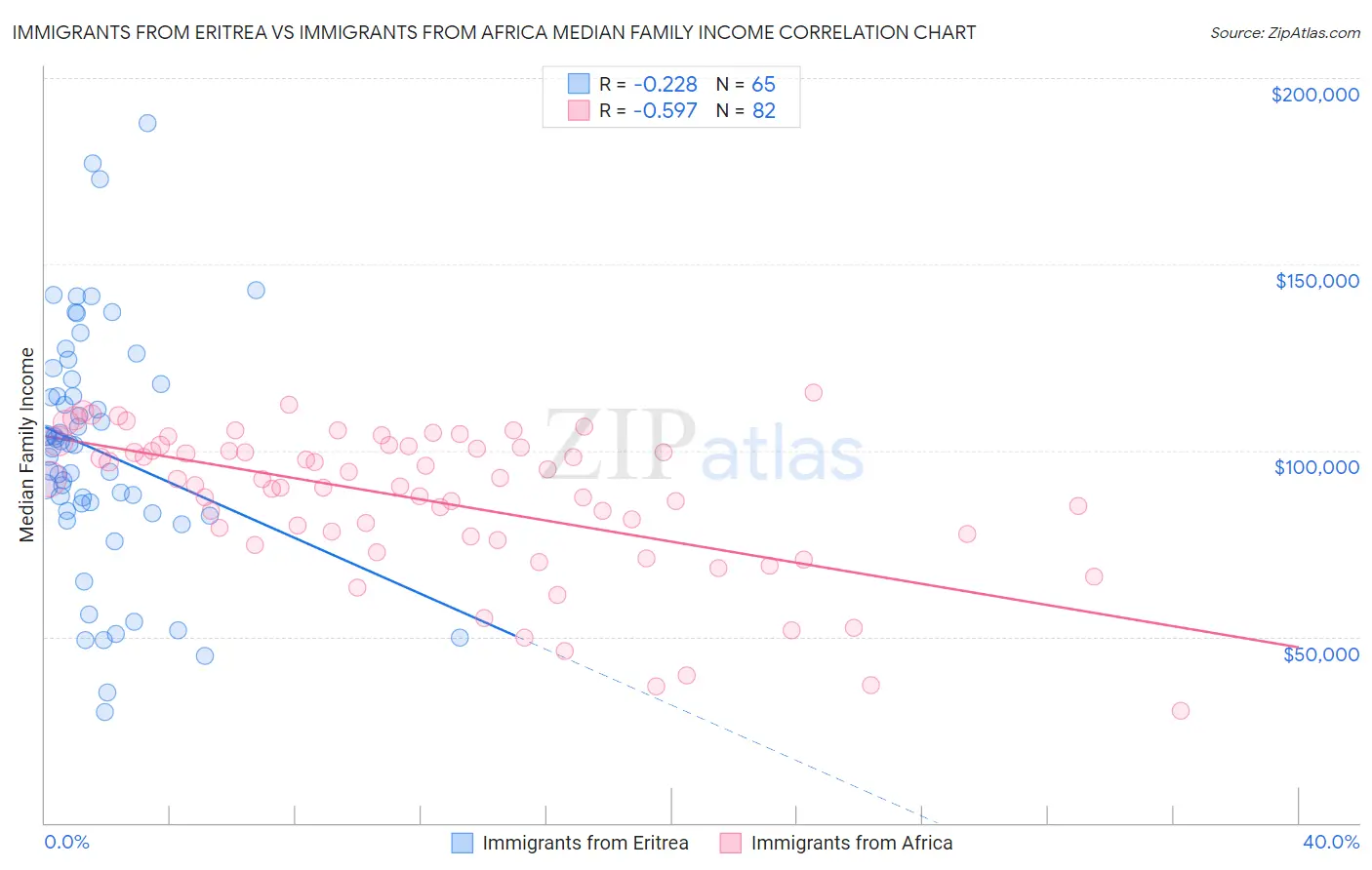 Immigrants from Eritrea vs Immigrants from Africa Median Family Income