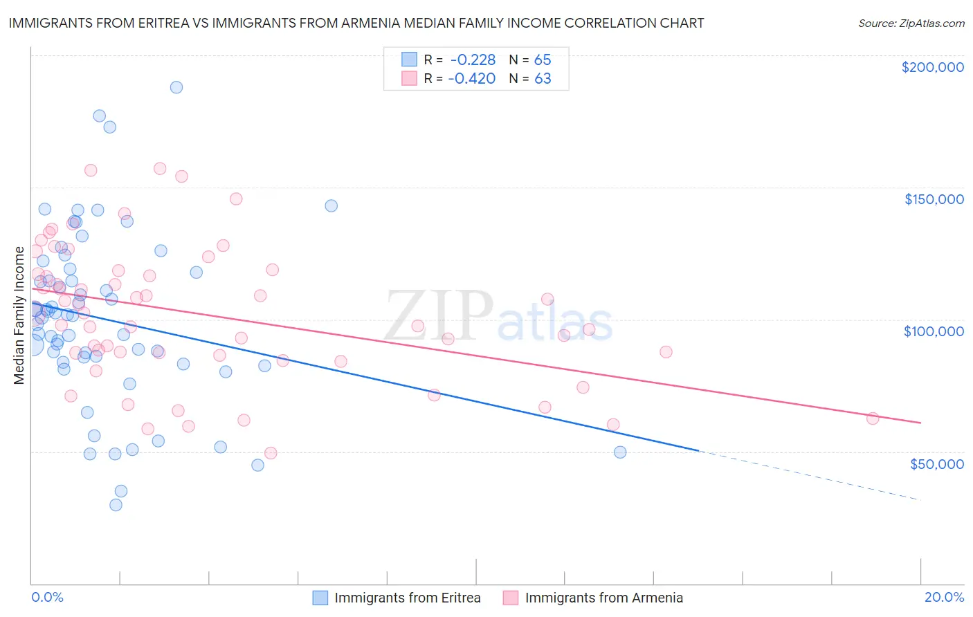 Immigrants from Eritrea vs Immigrants from Armenia Median Family Income