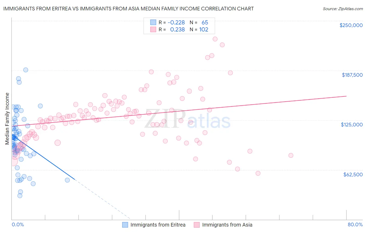 Immigrants from Eritrea vs Immigrants from Asia Median Family Income