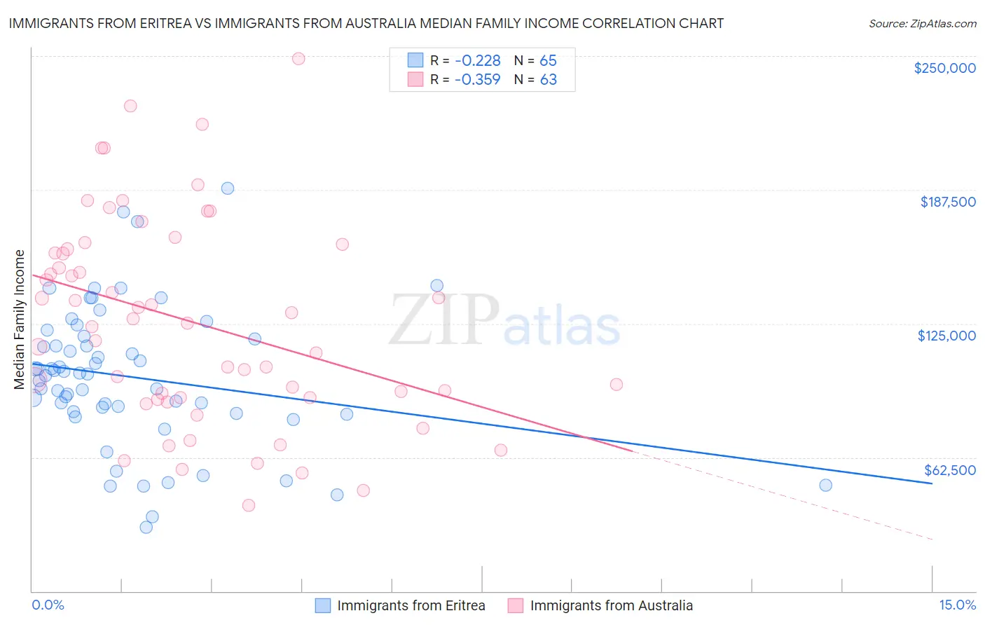 Immigrants from Eritrea vs Immigrants from Australia Median Family Income