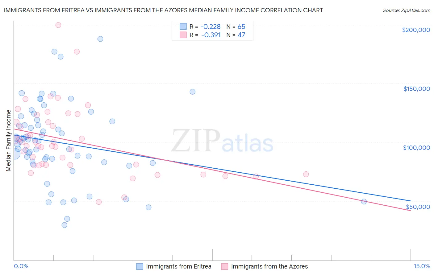 Immigrants from Eritrea vs Immigrants from the Azores Median Family Income