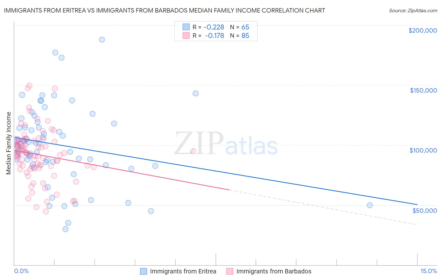 Immigrants from Eritrea vs Immigrants from Barbados Median Family Income