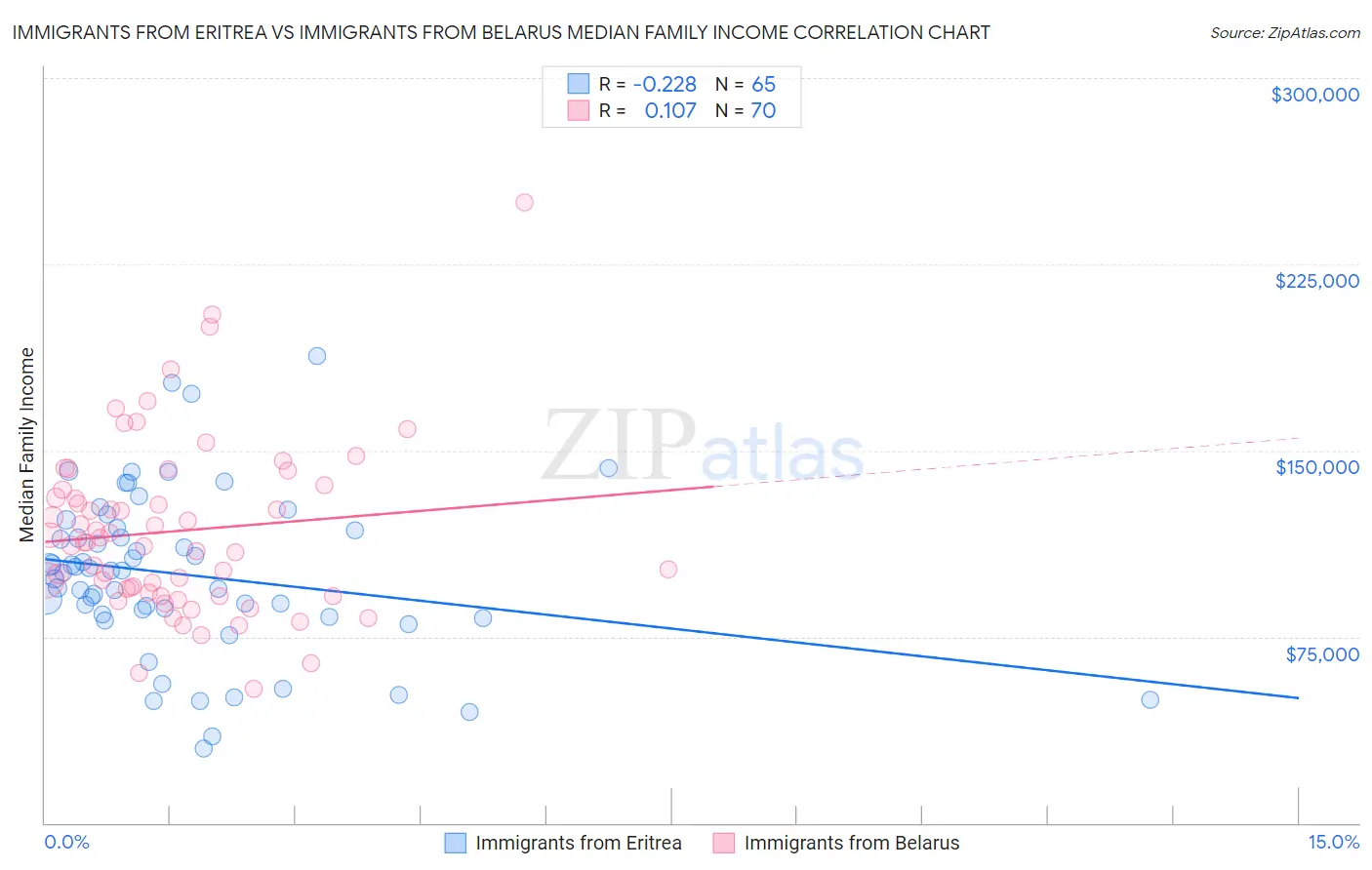 Immigrants from Eritrea vs Immigrants from Belarus Median Family Income