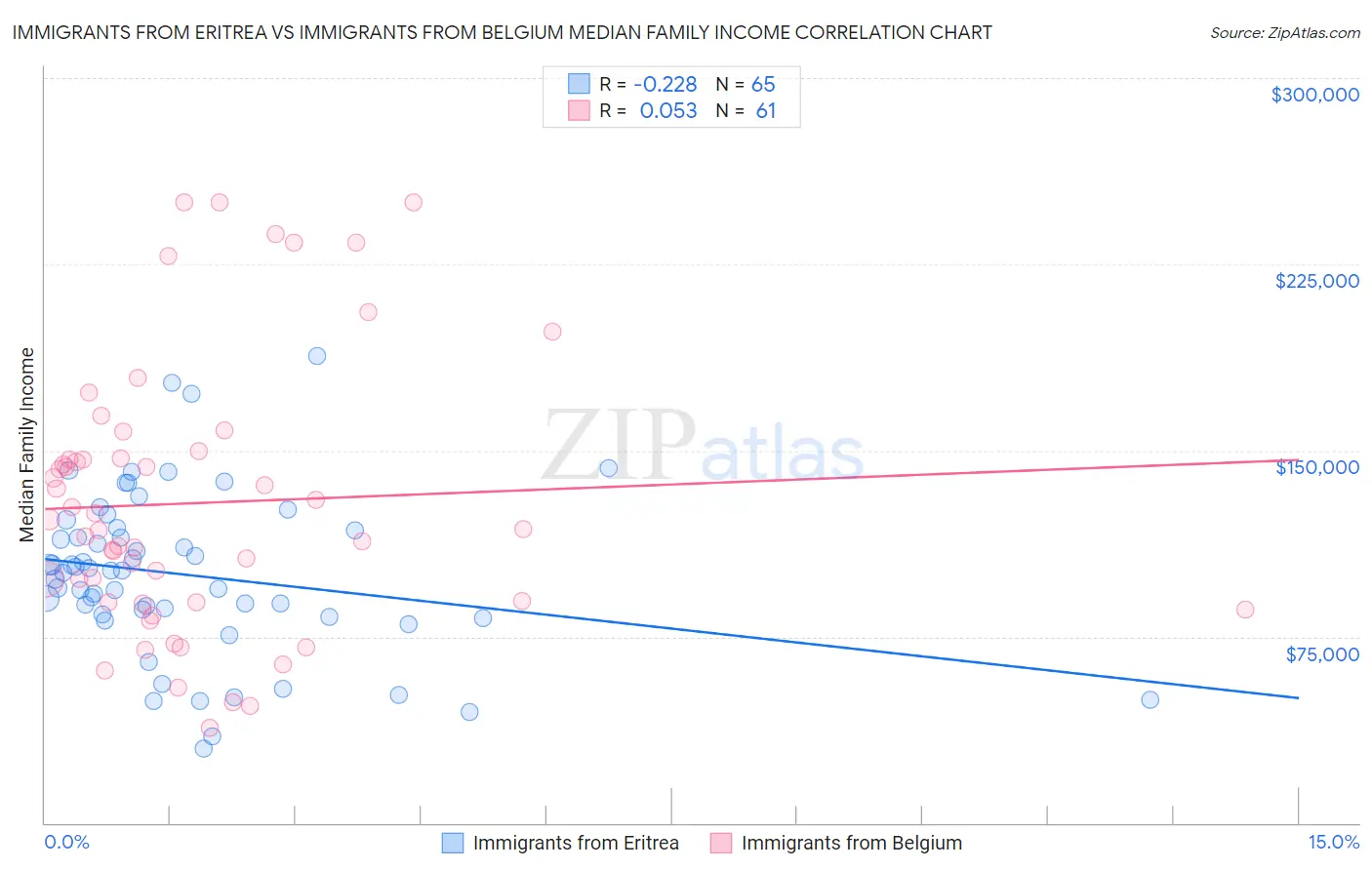 Immigrants from Eritrea vs Immigrants from Belgium Median Family Income