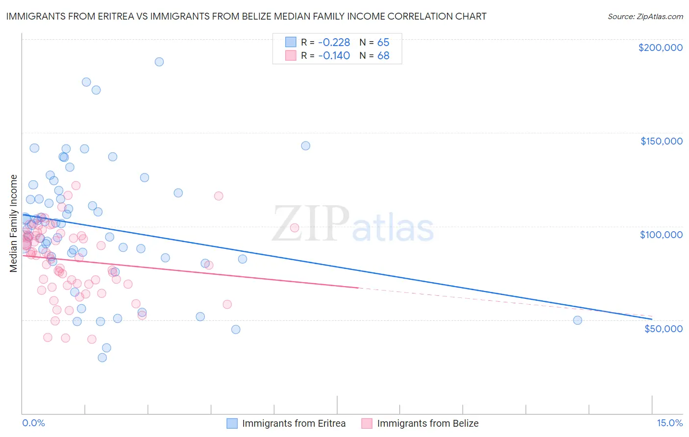 Immigrants from Eritrea vs Immigrants from Belize Median Family Income