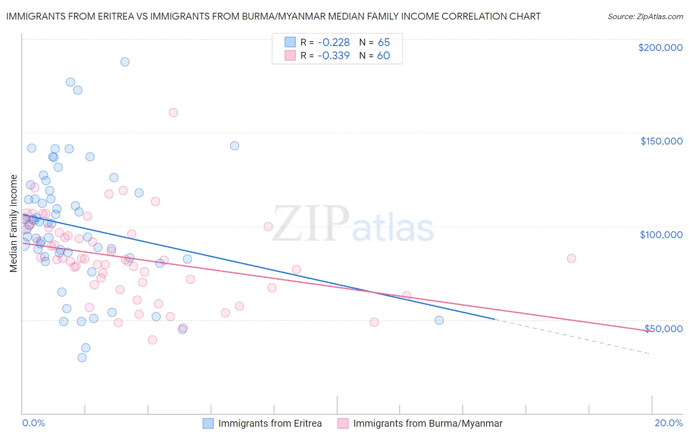 Immigrants from Eritrea vs Immigrants from Burma/Myanmar Median Family Income
