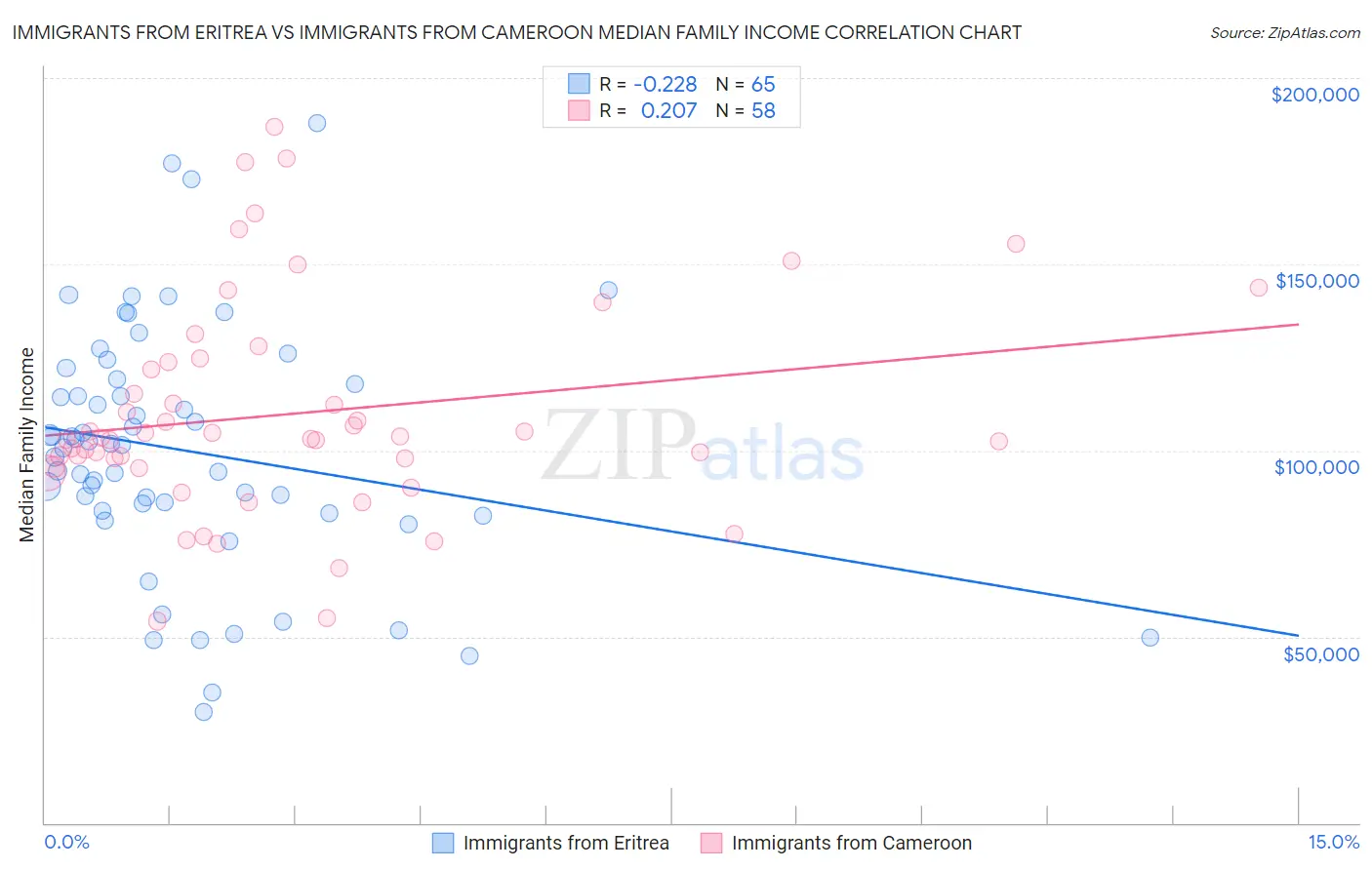 Immigrants from Eritrea vs Immigrants from Cameroon Median Family Income