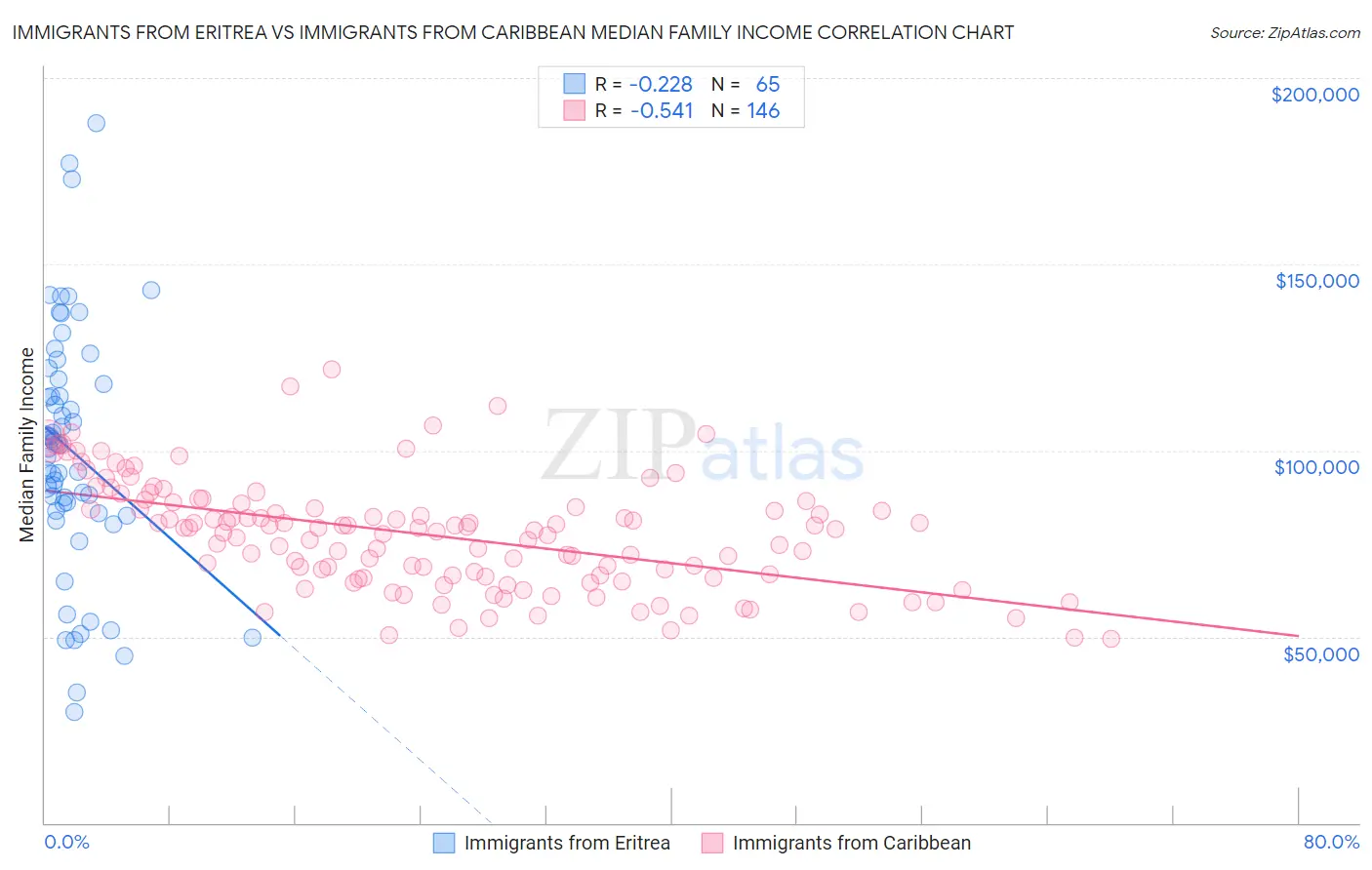 Immigrants from Eritrea vs Immigrants from Caribbean Median Family Income