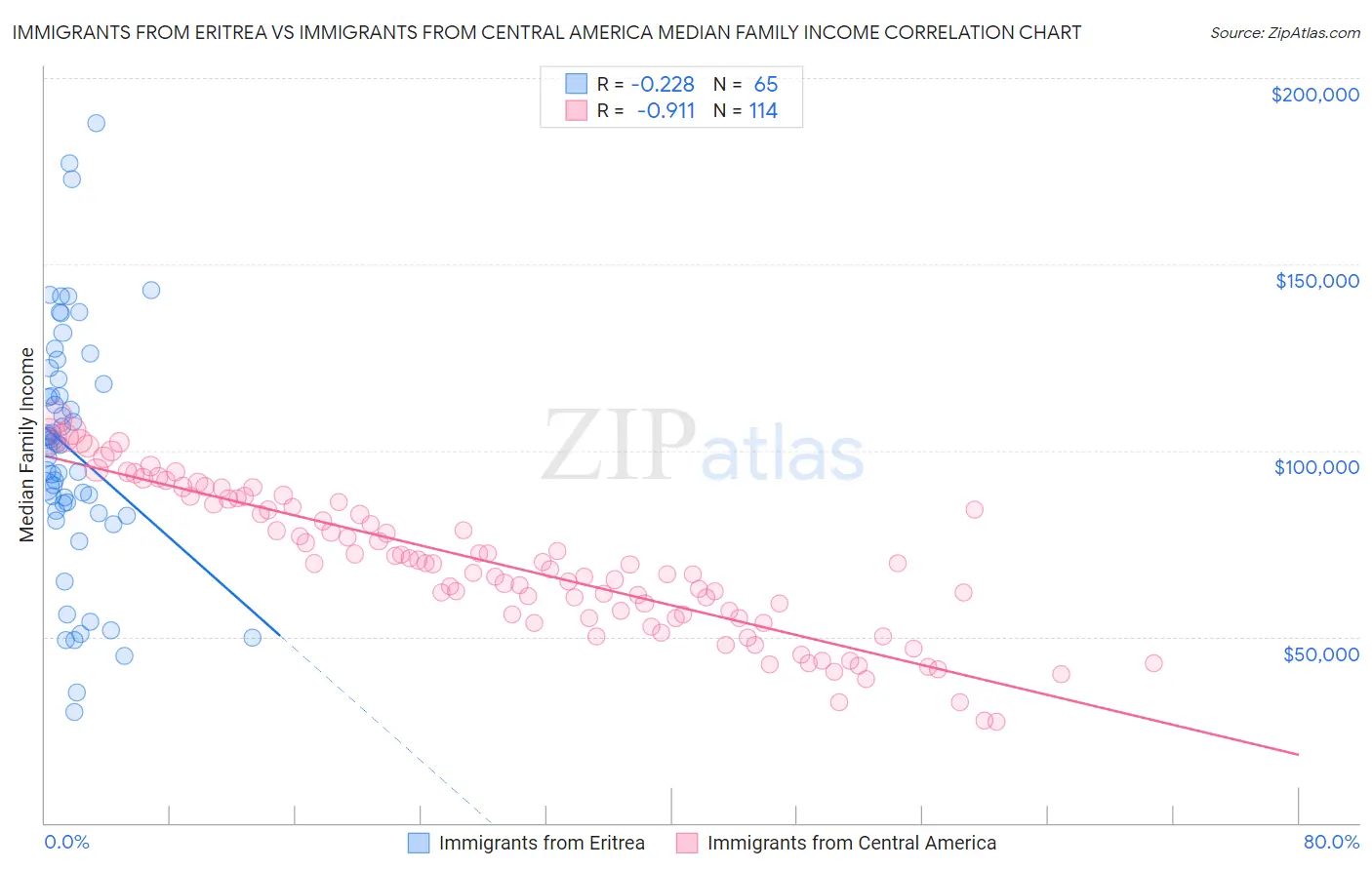 Immigrants from Eritrea vs Immigrants from Central America Median Family Income