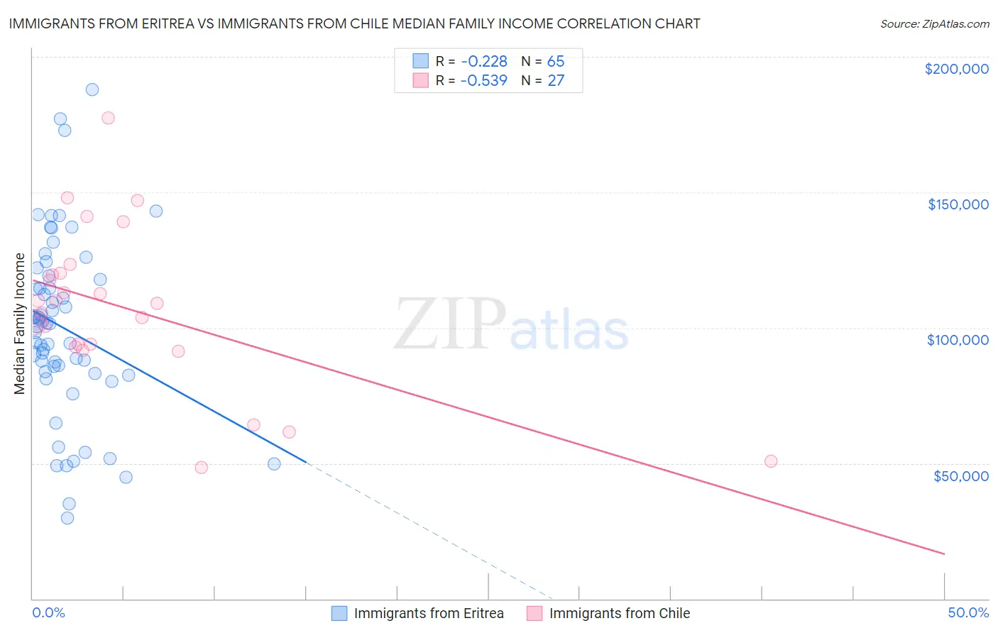 Immigrants from Eritrea vs Immigrants from Chile Median Family Income