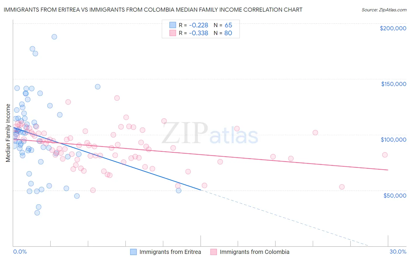 Immigrants from Eritrea vs Immigrants from Colombia Median Family Income