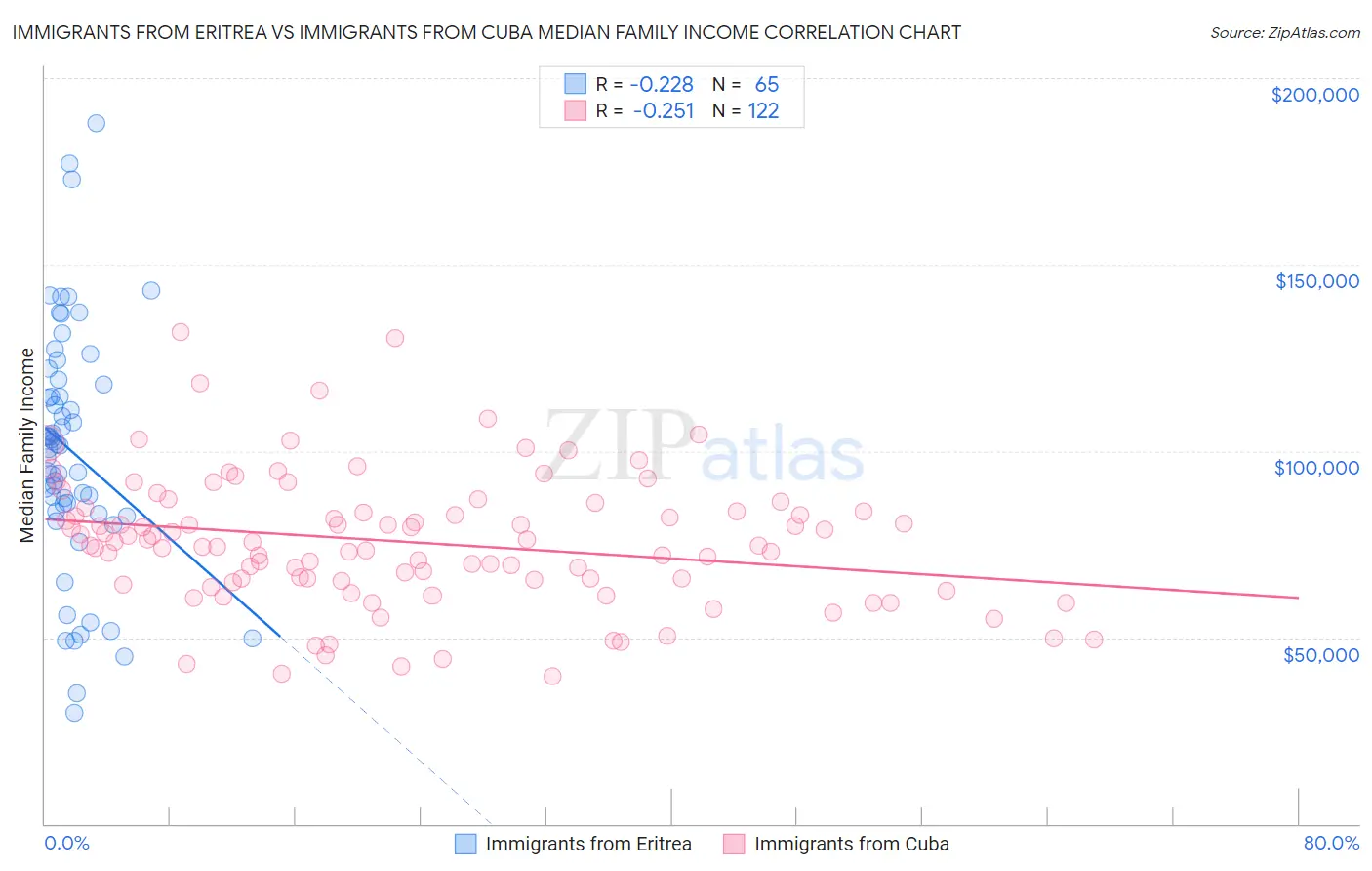 Immigrants from Eritrea vs Immigrants from Cuba Median Family Income