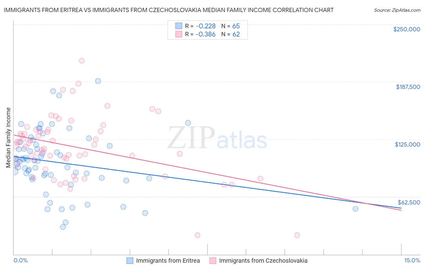 Immigrants from Eritrea vs Immigrants from Czechoslovakia Median Family Income