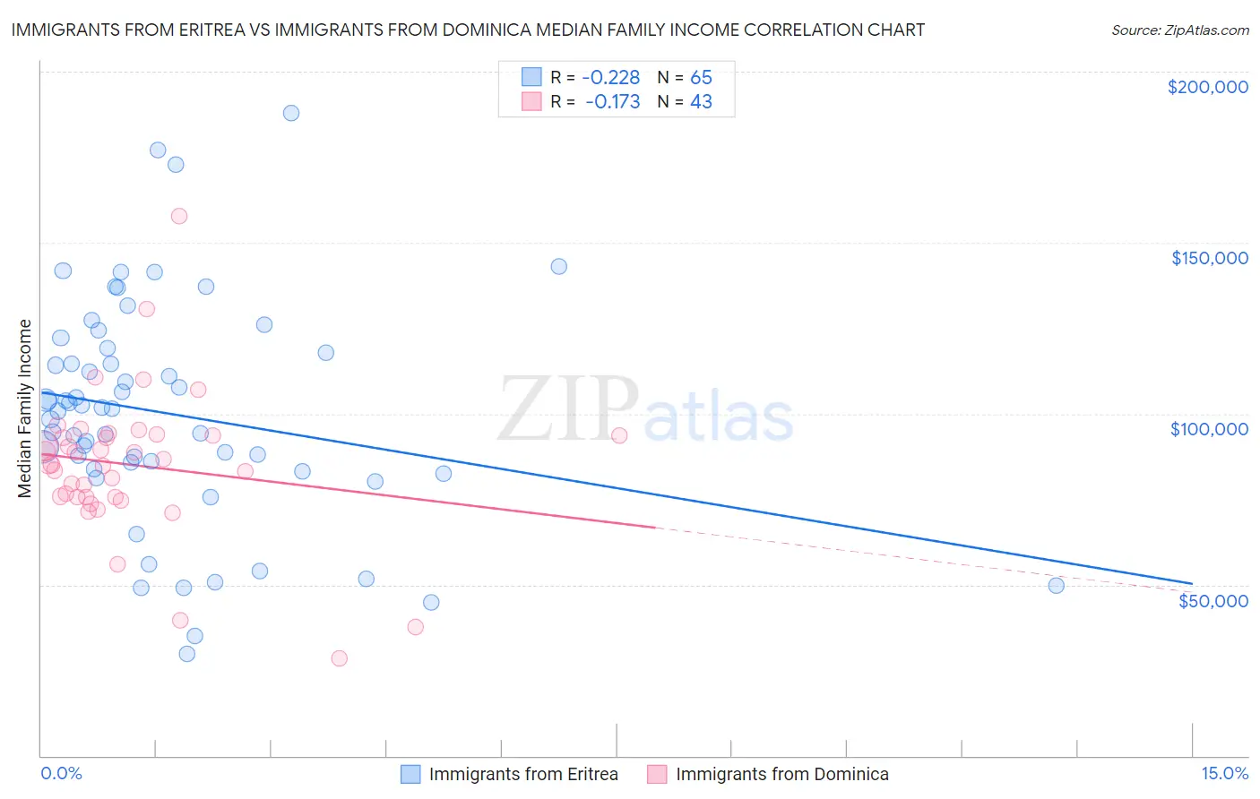 Immigrants from Eritrea vs Immigrants from Dominica Median Family Income