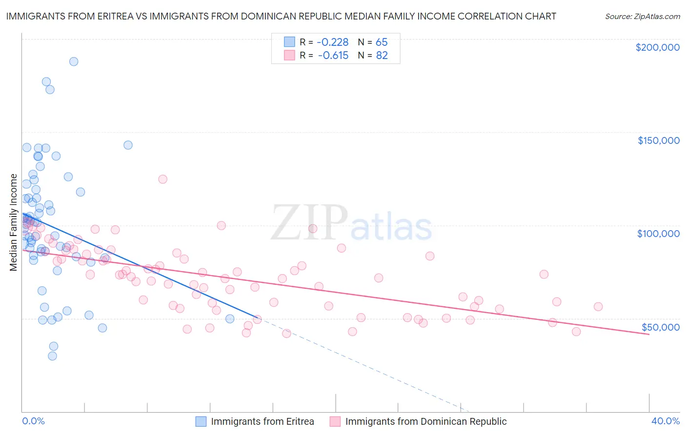 Immigrants from Eritrea vs Immigrants from Dominican Republic Median Family Income