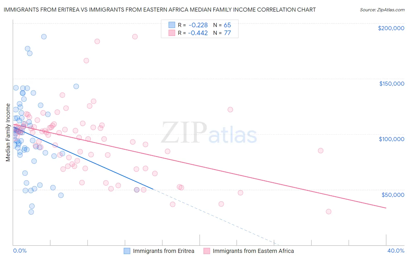 Immigrants from Eritrea vs Immigrants from Eastern Africa Median Family Income