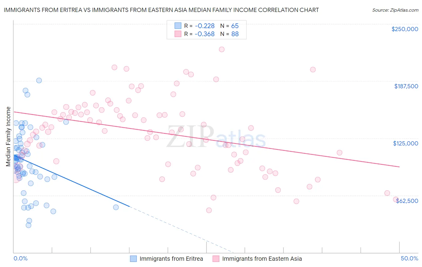 Immigrants from Eritrea vs Immigrants from Eastern Asia Median Family Income