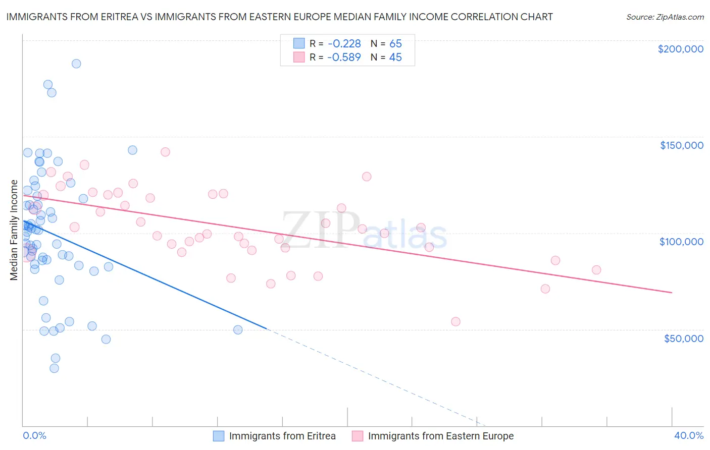 Immigrants from Eritrea vs Immigrants from Eastern Europe Median Family Income