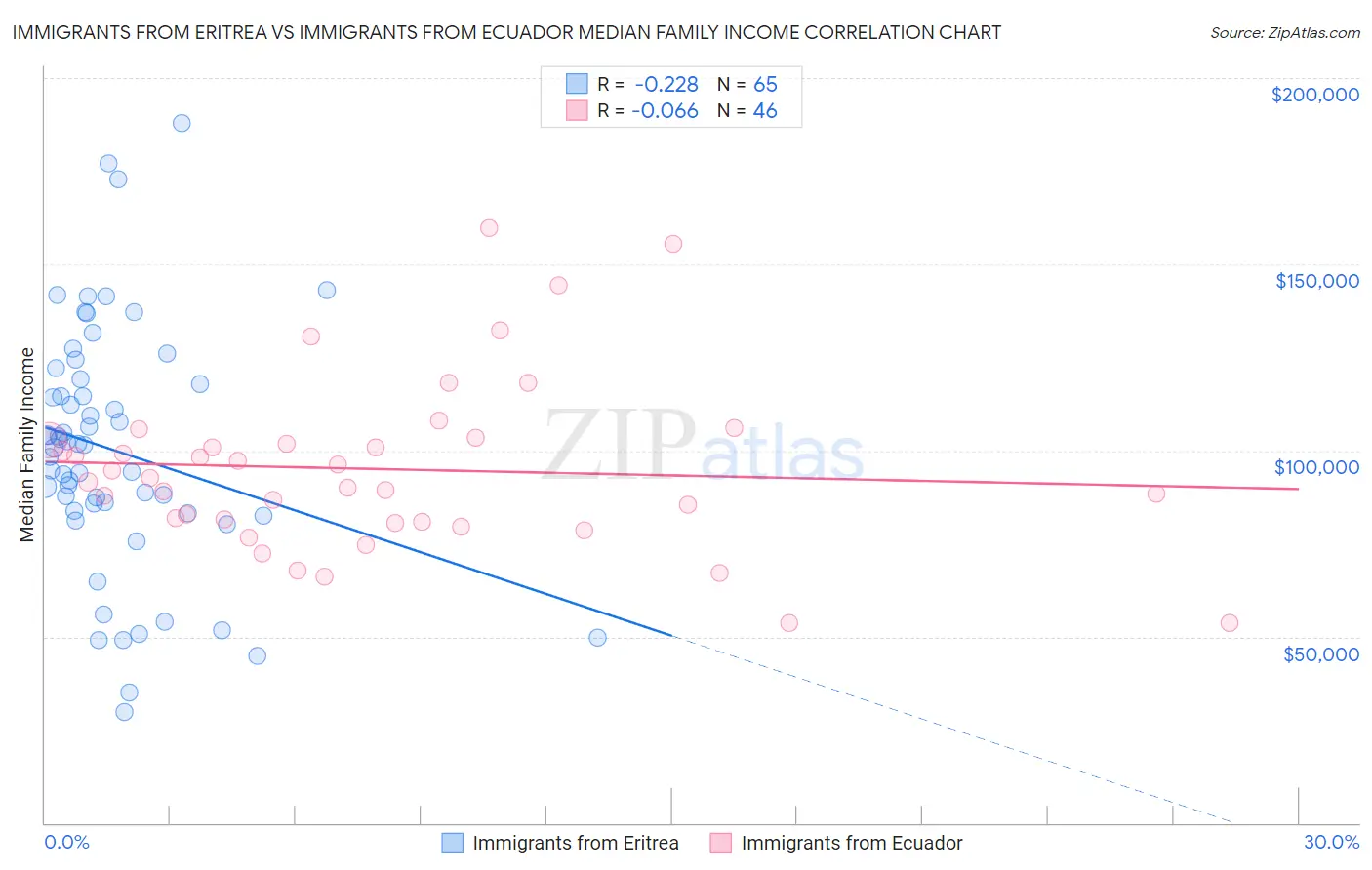 Immigrants from Eritrea vs Immigrants from Ecuador Median Family Income