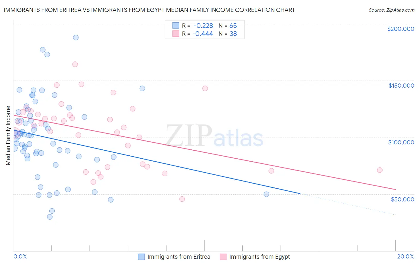 Immigrants from Eritrea vs Immigrants from Egypt Median Family Income