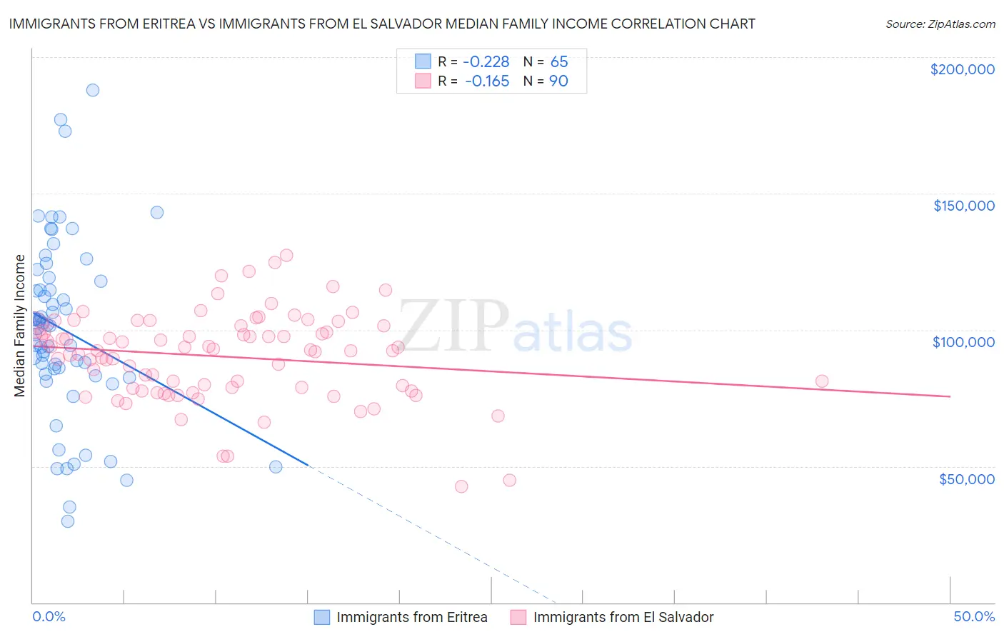 Immigrants from Eritrea vs Immigrants from El Salvador Median Family Income