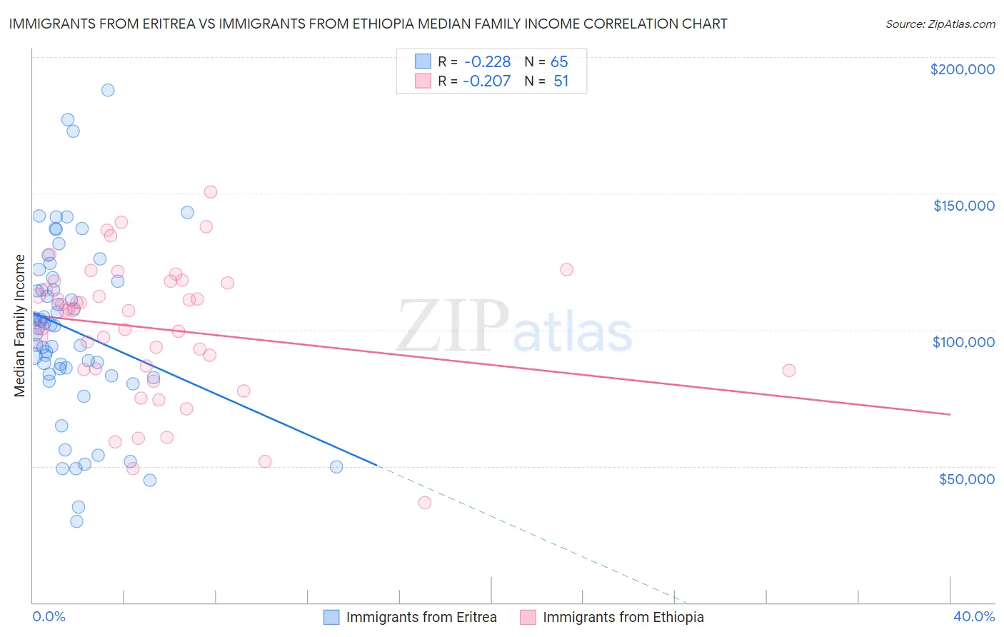 Immigrants from Eritrea vs Immigrants from Ethiopia Median Family Income