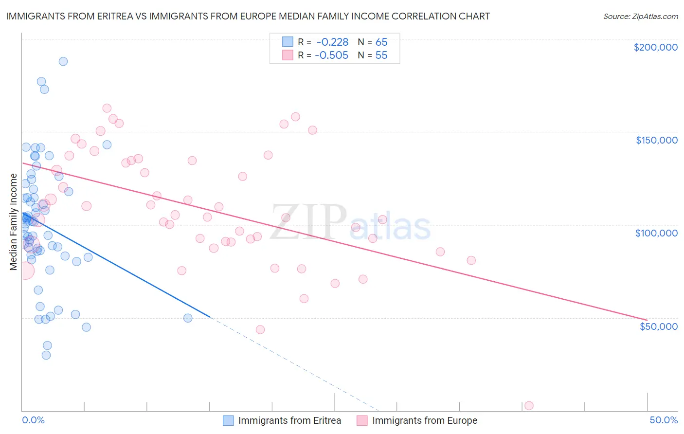 Immigrants from Eritrea vs Immigrants from Europe Median Family Income