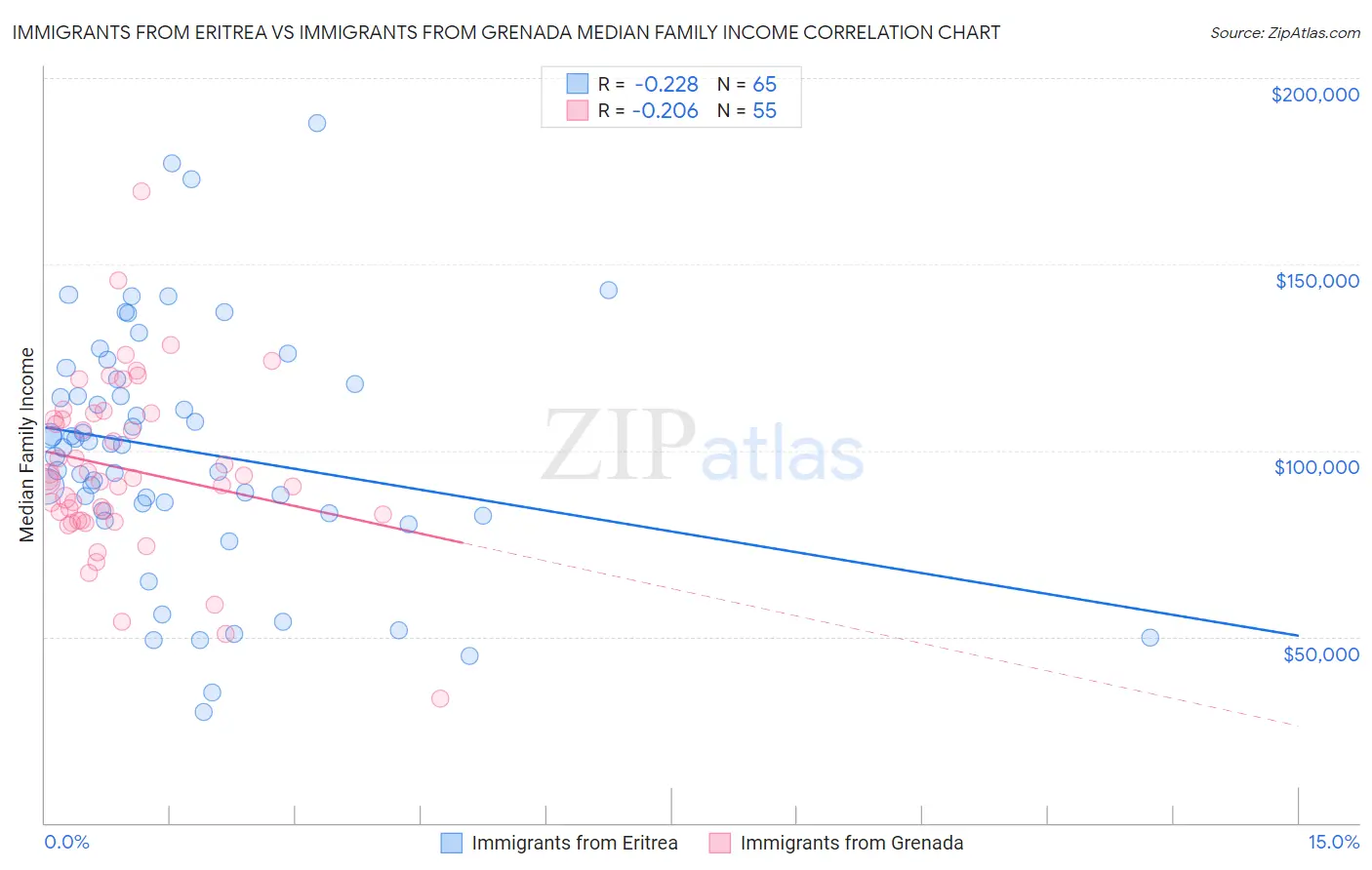 Immigrants from Eritrea vs Immigrants from Grenada Median Family Income