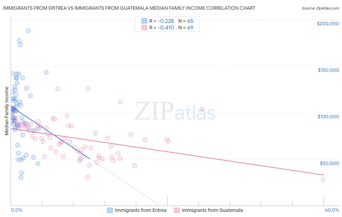 Immigrants from Eritrea vs Immigrants from Guatemala Median Family Income