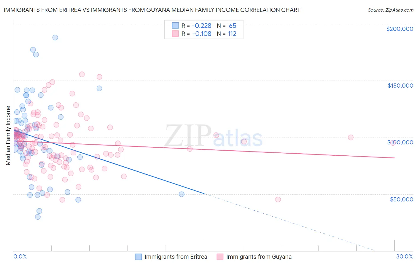 Immigrants from Eritrea vs Immigrants from Guyana Median Family Income