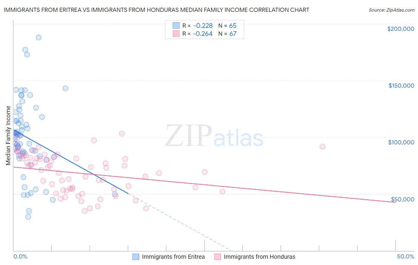 Immigrants from Eritrea vs Immigrants from Honduras Median Family Income