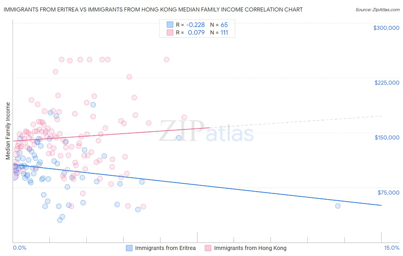 Immigrants from Eritrea vs Immigrants from Hong Kong Median Family Income