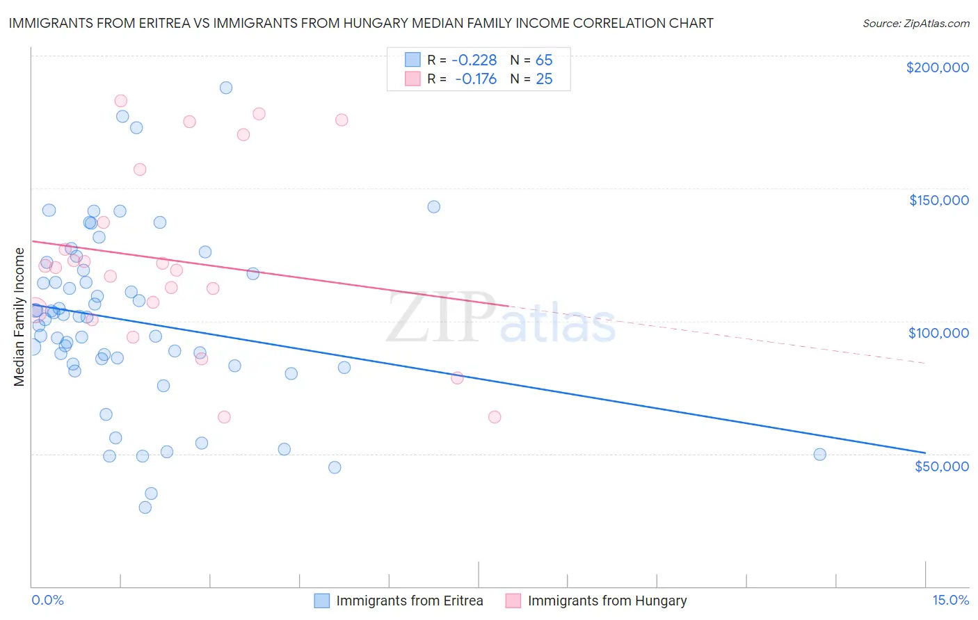 Immigrants from Eritrea vs Immigrants from Hungary Median Family Income