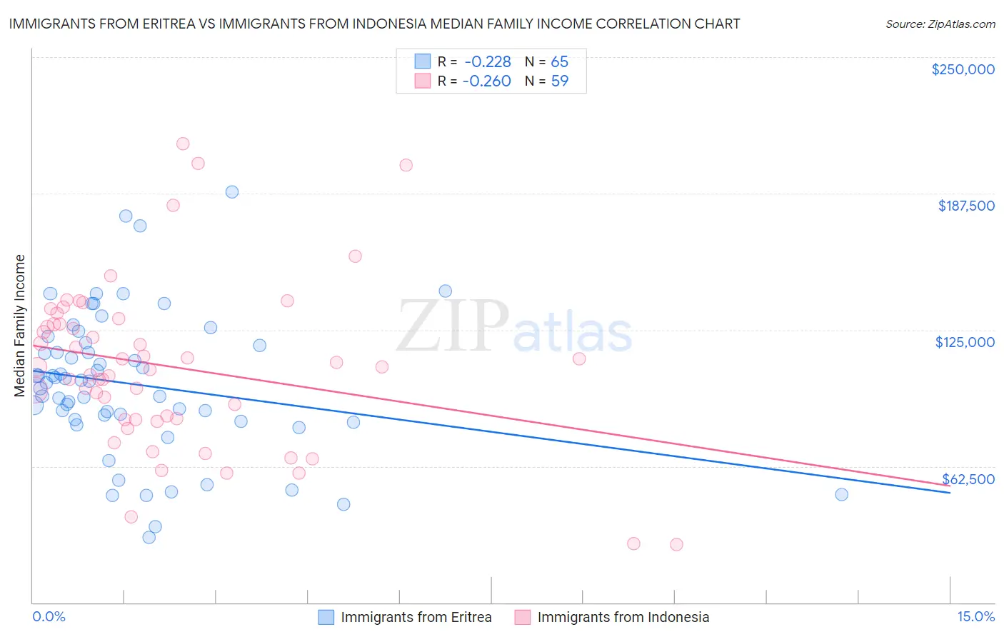 Immigrants from Eritrea vs Immigrants from Indonesia Median Family Income