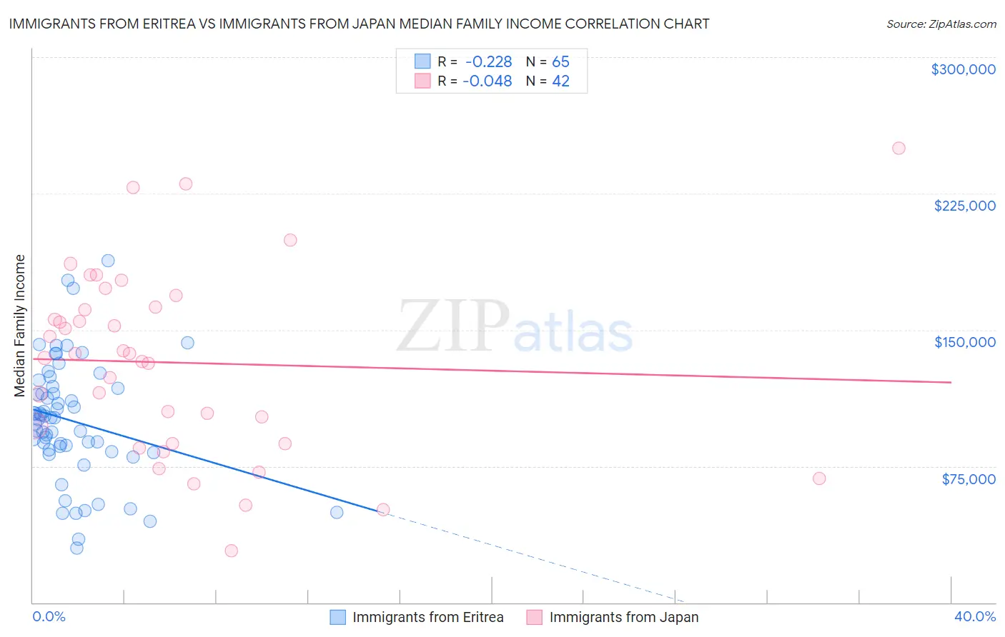 Immigrants from Eritrea vs Immigrants from Japan Median Family Income